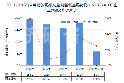 2011-2015年4月銅的氯氧化物及氫氧基氯化物(HS28274100)出口總額及增速統(tǒng)計